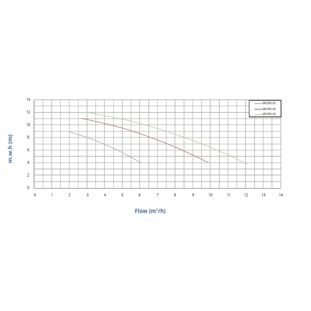 Насос MICRO-25 С префильтром 3,1 м3/ч H=8 230 B 0,20 кВт